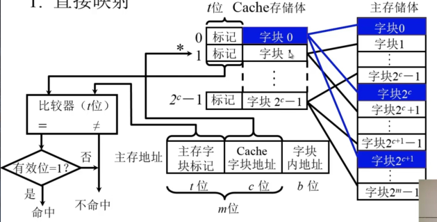 ../../_images/Cache 直接映射.png